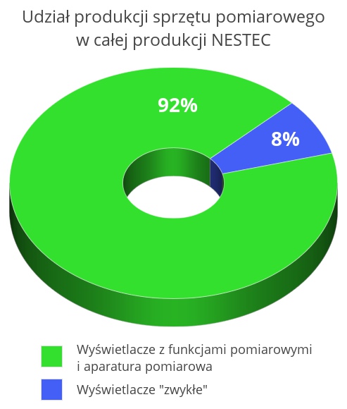 Produkcja urządzeń pomiarowych i wyświetlaczy z funkcją pomiaru